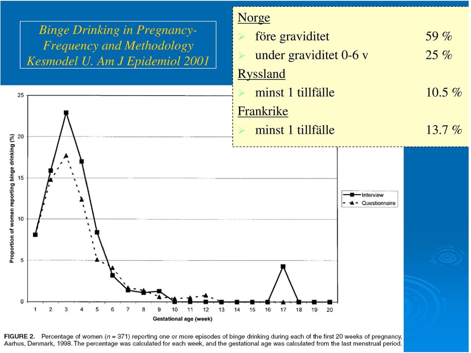 Am J Epidemiol 2001 Norge före graviditet 59 % under