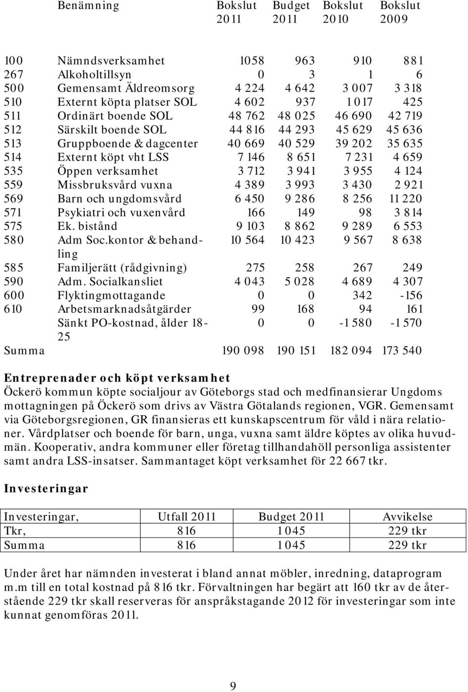 Externt köpt vht LSS 7 146 8 651 7 231 4 659 535 Öppen verksamhet 3 712 3 941 3 955 4 124 559 Missbruksvård vuxna 4 389 3 993 3 430 2 921 569 Barn och ungdomsvård 6 450 9 286 8 256 11 220 571