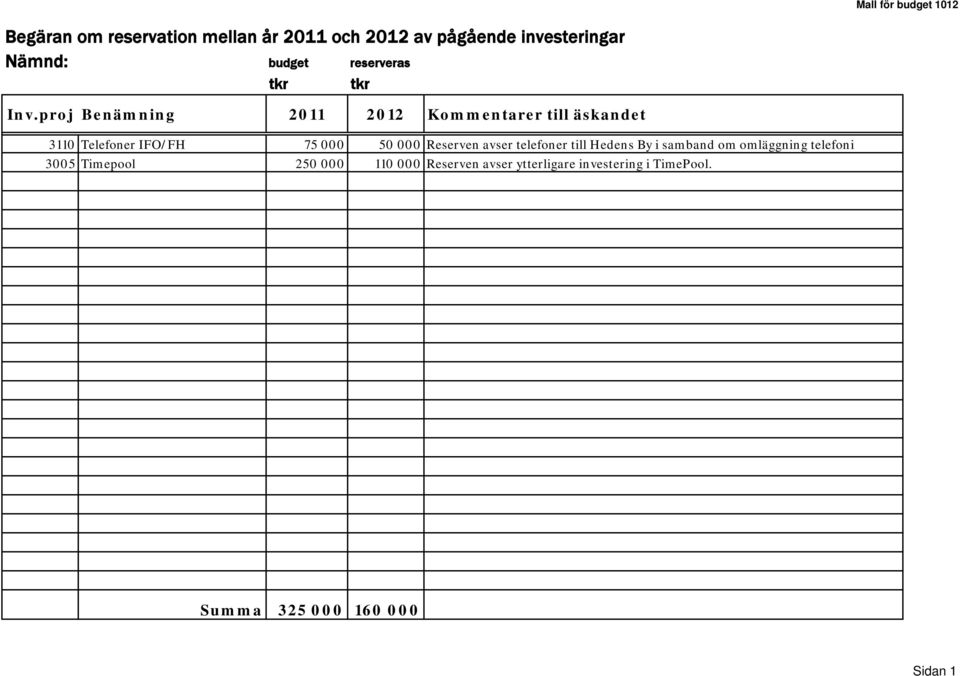 proj Benämning 2011 2012 Kommentarer till äskandet 3110 Telefoner IFO/FH 75 000 50 000 Reserven