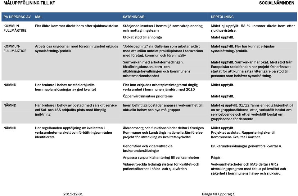 KOMMUN- FULLMÄKTIGE Arbetslösa ungdomar med försörjningsstöd erbjuds sysselsättning/praktik Jobbcoaching via Gallerian som arbetar aktivt med att utöka antalet praktikplatser i samverkan med företag,