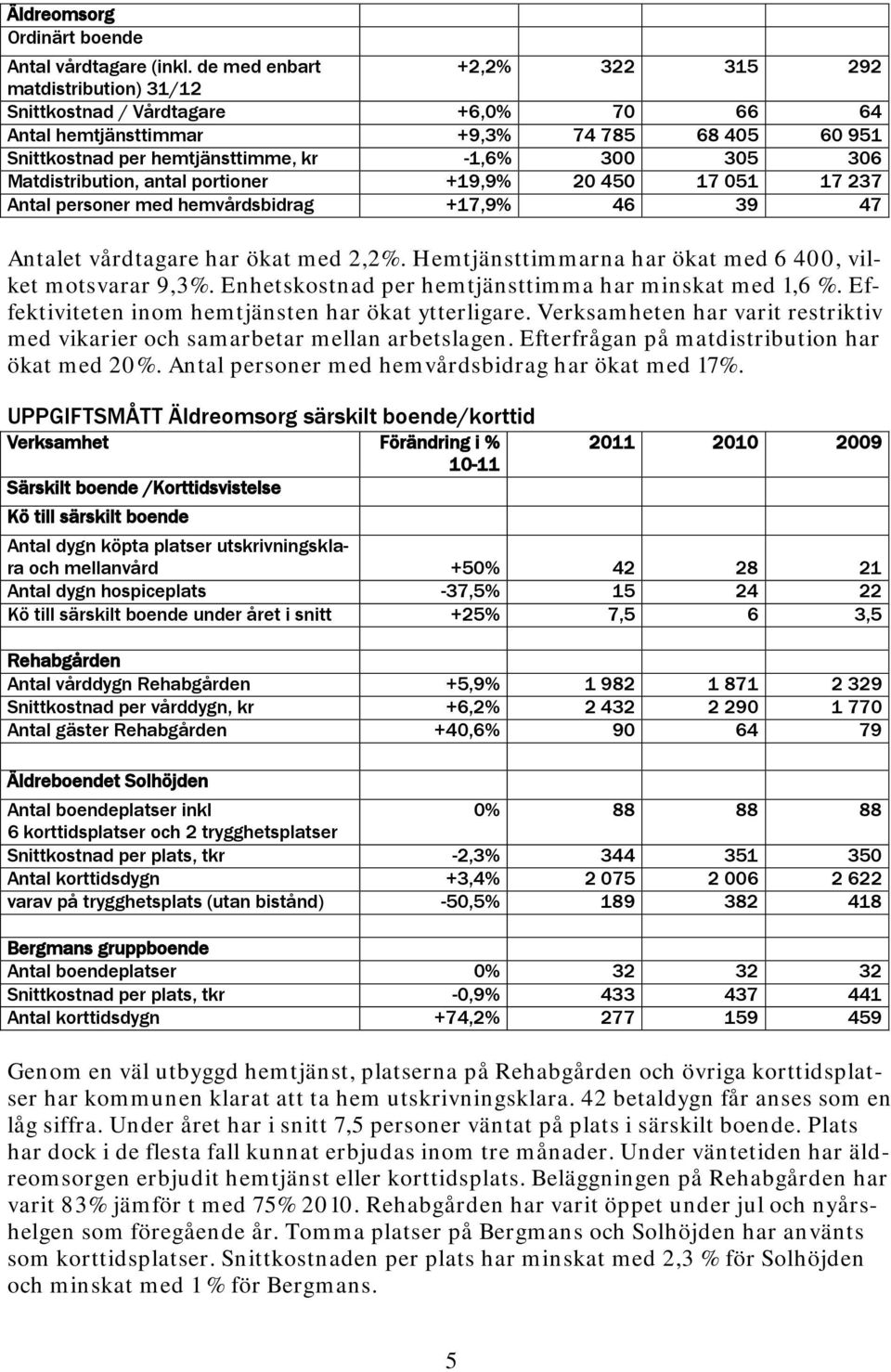 Matdistribution, antal portioner +19,9% 20 450 17 051 17 237 Antal personer med hemvårdsbidrag +17,9% 46 39 47 Antalet vårdtagare har ökat med 2,2%.