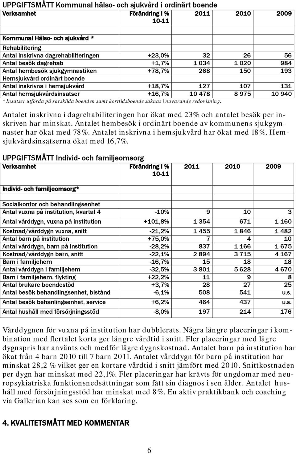 hemsjukvårdsinsatser +16,7% 10 478 8 975 10 940 * Insatser utförda på särskilda boenden samt korttidsboende saknas i nuvarande redovisning.