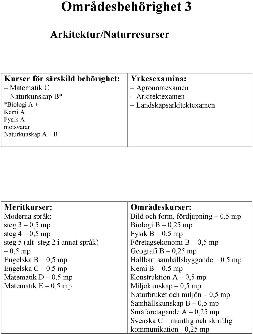 5 Matematik E 0,5 Bild och form, fördjupning 0,5 Biologi B 0,25 Fysik B 0,5 Företagsekonomi B 0,5 Geografi B 0,25 Hållbart