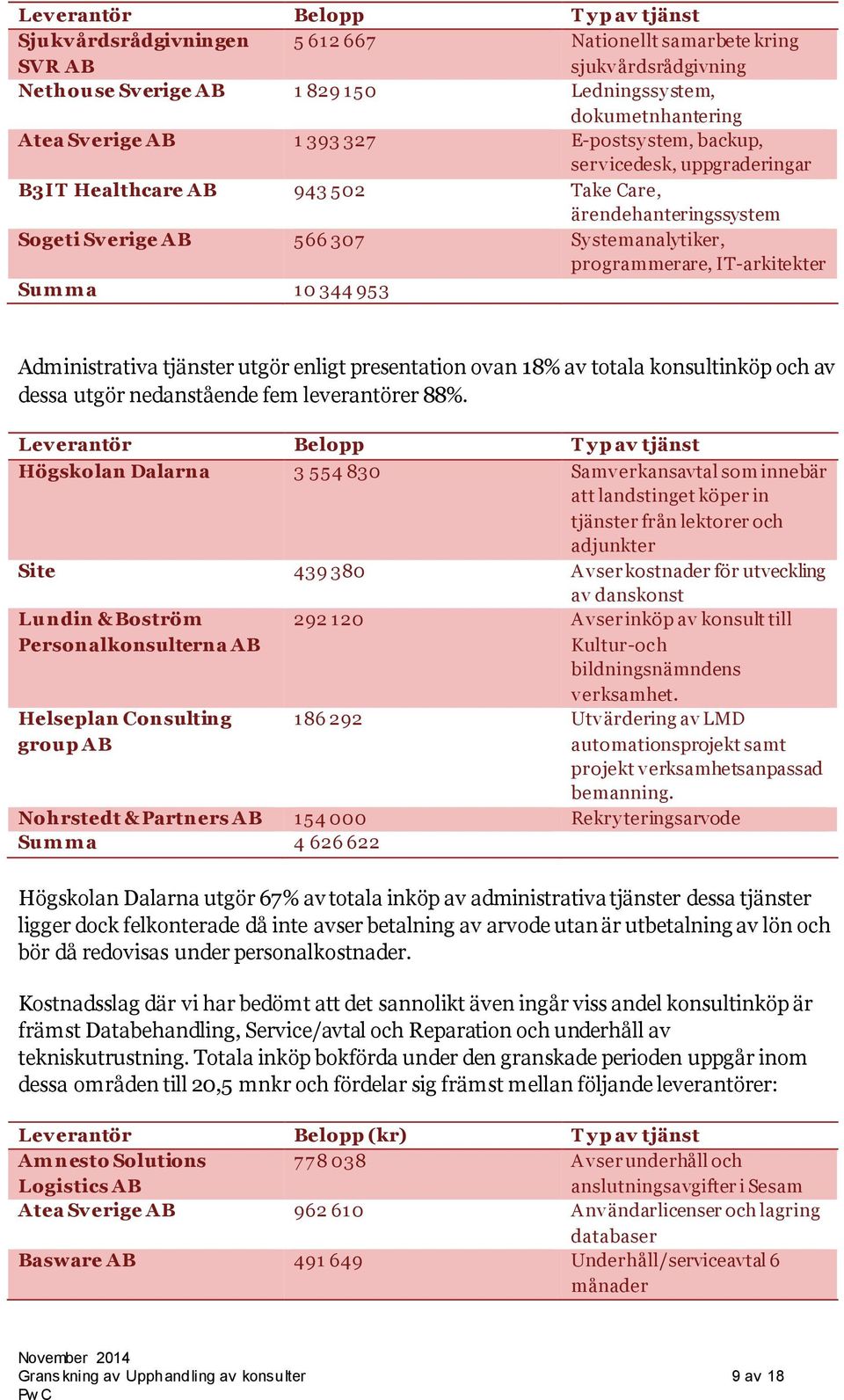 Sum m a 10 344 953 Administrativa tjänster utgör enligt presentation ovan 18% av totala konsultinköp och av dessa utgör nedanstående fem leverantörer 88%.