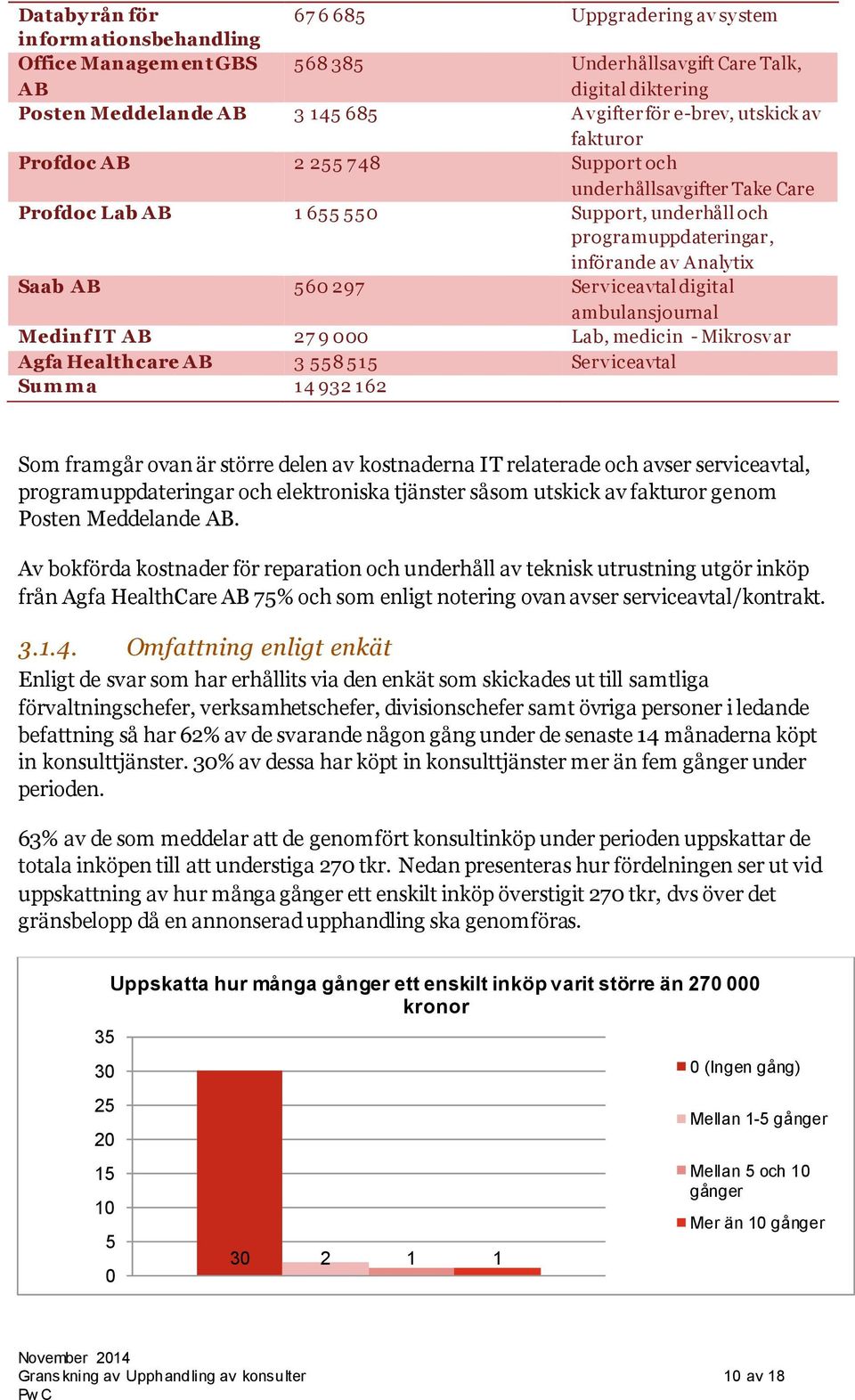 Serviceavtal digital ambulansjournal Medinf IT AB 27 9 000 Lab, medicin - Mikrosvar Agfa Healthcare AB 3 558 515 Serviceavtal Sum m a 14932 162 Som framgår ovan är större delen av kostnaderna IT