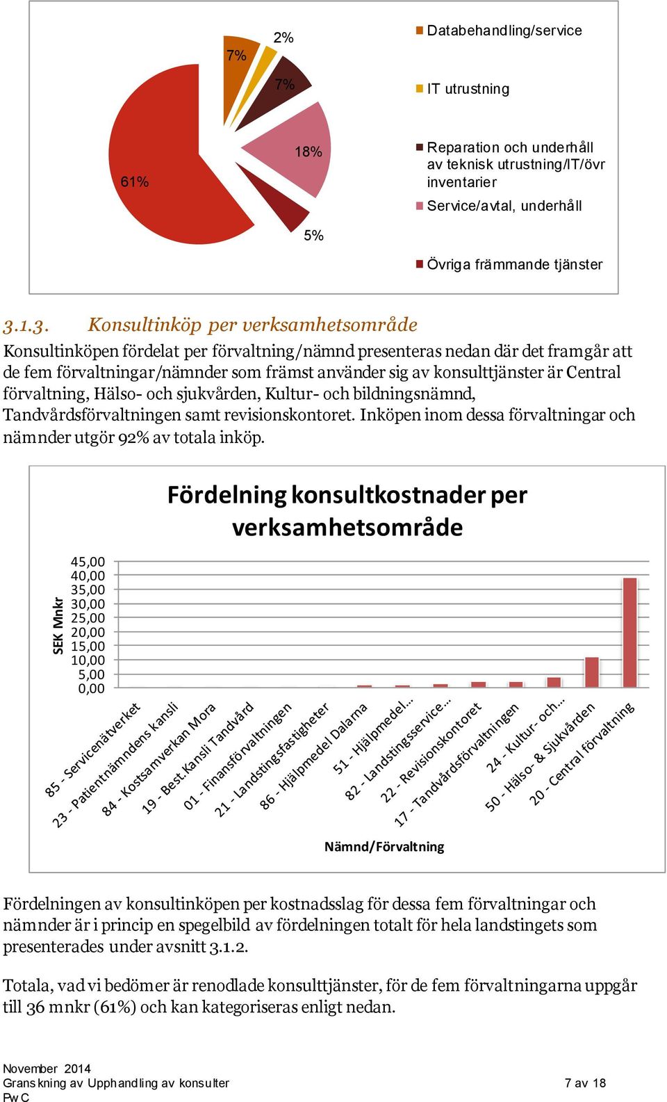 Central förvaltning, Hälso- och sjukvården, Kultur- och bildningsnämnd, Tandvårdsförvaltningen samt revisionskontoret. Inköpen inom dessa förvaltningar och nämnder utgör 92% av totala inköp.