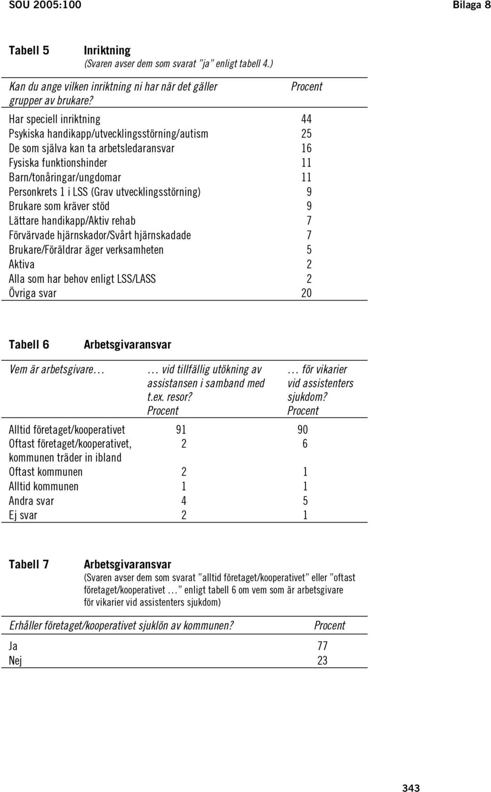 LSS (Grav utvecklingsstörning) 9 Brukare som kräver stöd 9 Lättare handikapp/aktiv rehab 7 Förvärvade hjärnskador/svårt hjärnskadade 7 Brukare/Föräldrar äger verksamheten 5 Aktiva 2 Alla som har