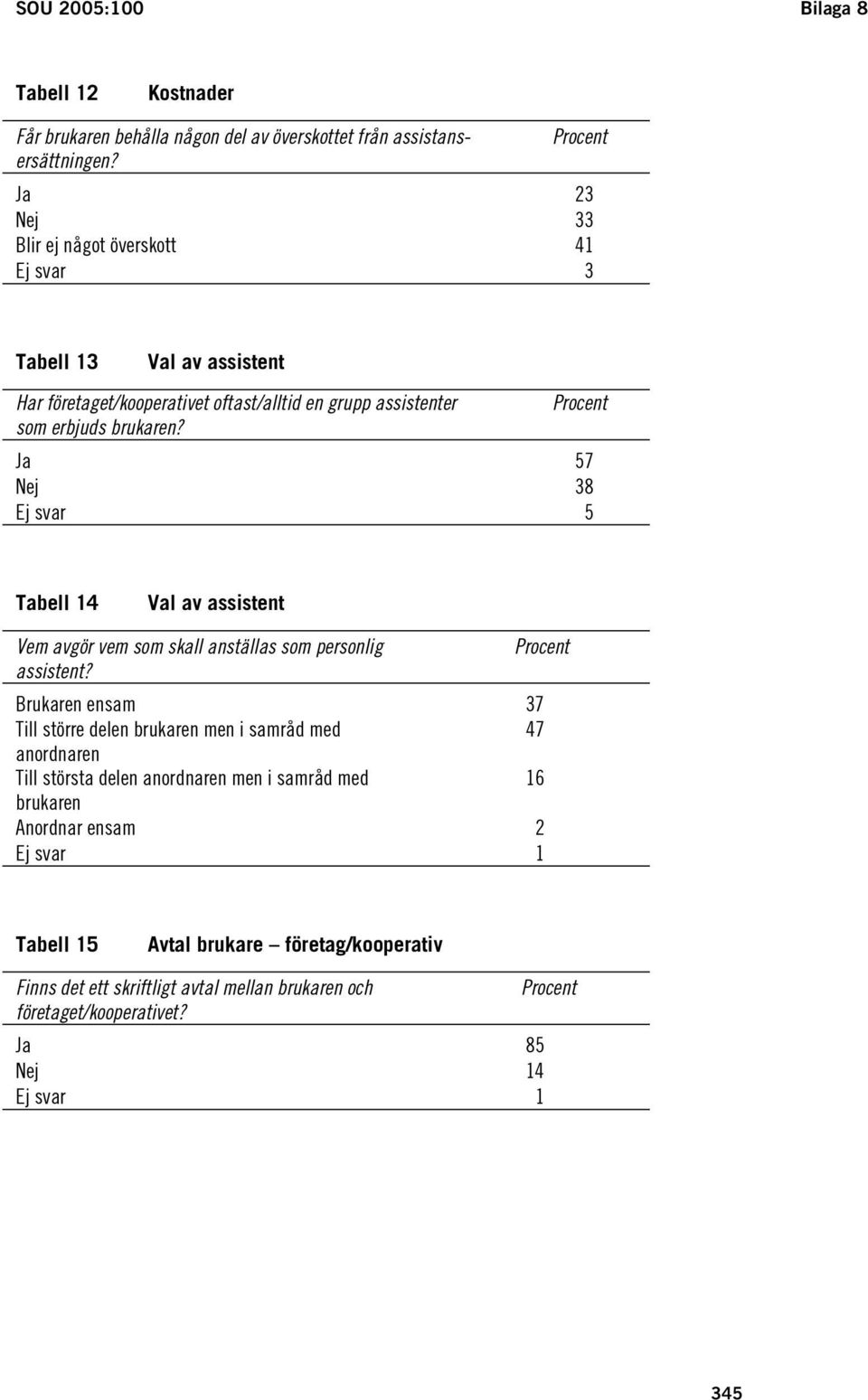 Procent Ja 57 Nej 38 Ej svar 5 Tabell 14 Val av assistent Vem avgör vem som skall anställas som personlig assistent?