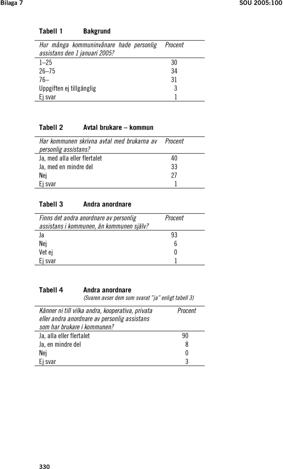 Ja, med alla eller flertalet 40 Ja, med en mindre del 33 Nej 27 Ej svar 1 Tabell 3 Andra anordnare Finns det andra anordnare av personlig Procent assistans i kommunen, än kommunen själv?