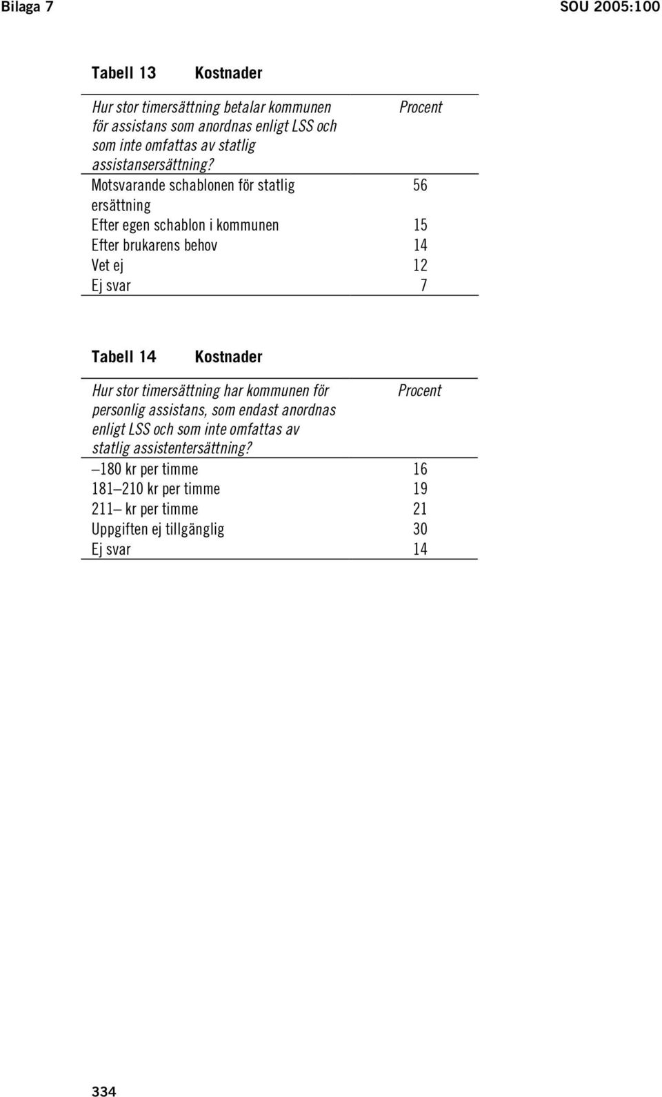 Motsvarande schablonen för statlig 56 ersättning Efter egen schablon i kommunen 15 Efter brukarens behov 14 Vet ej 12 Ej svar 7 Tabell 14 Kostnader