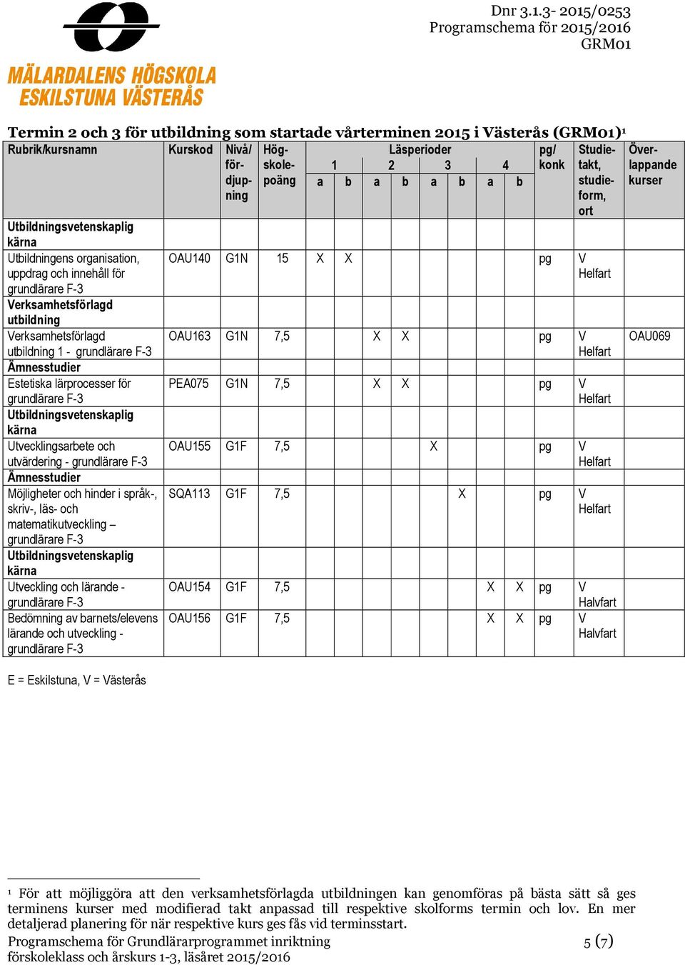 pg V PEA075 G1N 7,5 X X pg V OAU155 G1F 7,5 X pg V SQA113 G1F 7,5 X pg V OAU154 G1F 7,5 X X pg V OAU156 G1F 7,5 X X pg V OAU069 1 För att möjliggöra att den verksamhetsförlagda utilden kan genomföras