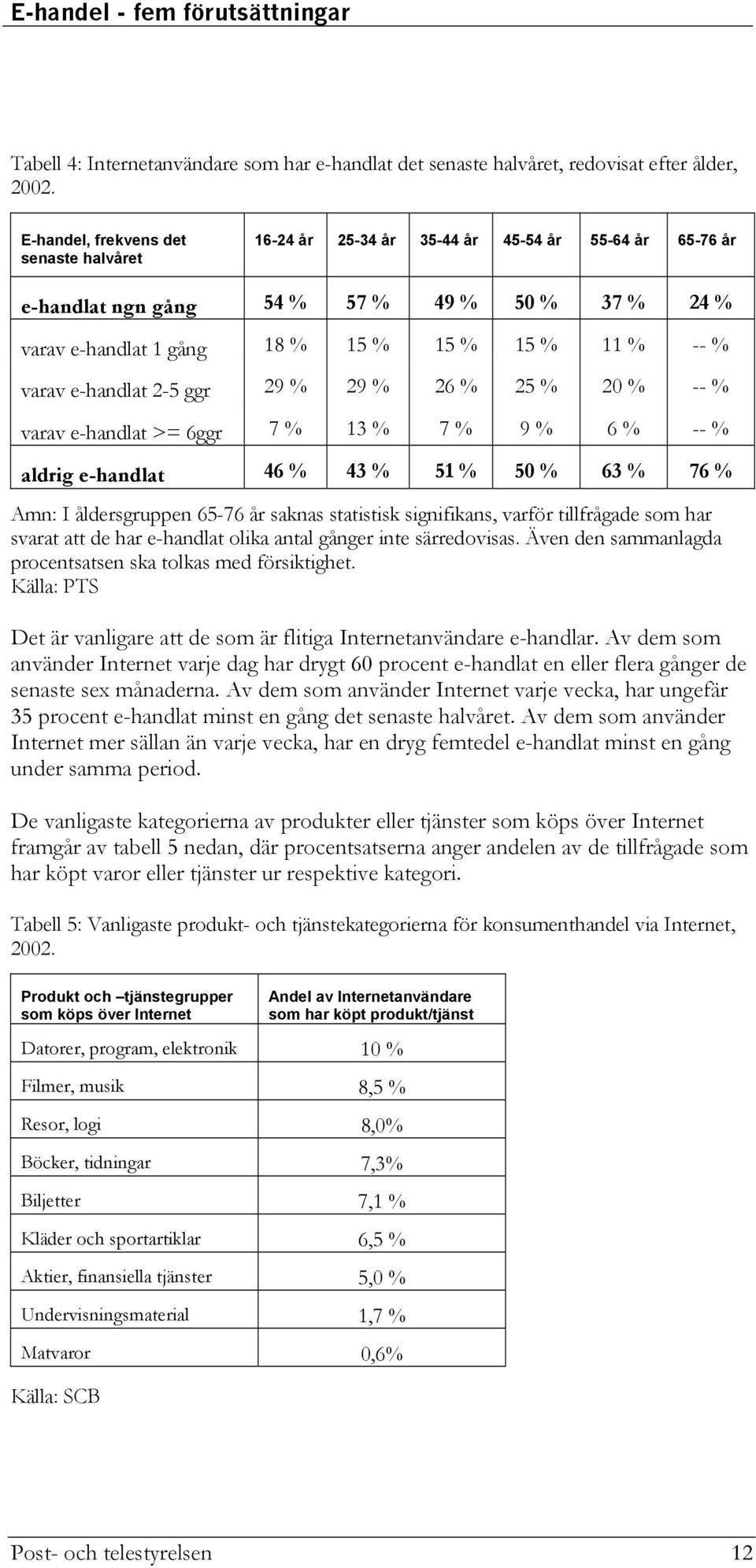 varav e-handlat 2-5 ggr 29 % 29 % 26 % 25 % 20 % -- % varav e-handlat >= 6ggr 7 % 13 % 7 % 9 % 6 % -- % aldrig e-handlat 46 % 43 % 51 % 50 % 63 % 76 % Amn: I åldersgruppen 65-76 år saknas statistisk