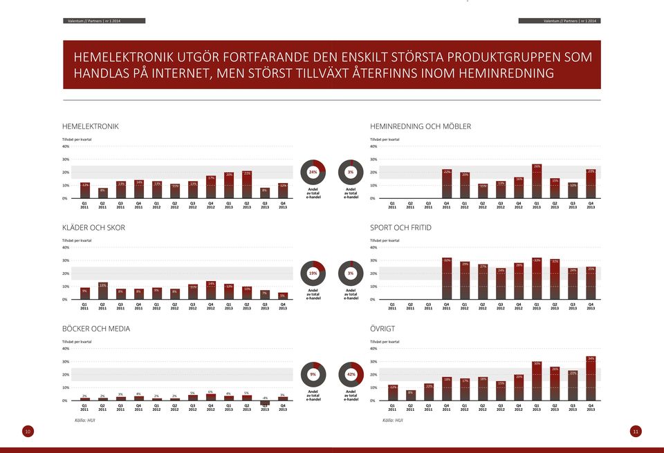 15% 23% KLÄDER OCH SKOR SPORT OCH FRITID 4 4 19% 3% 32% 29% 27% 24% 2 32% 31% 24% 25% 9% 9% 14% 7% 5% BÖCKER