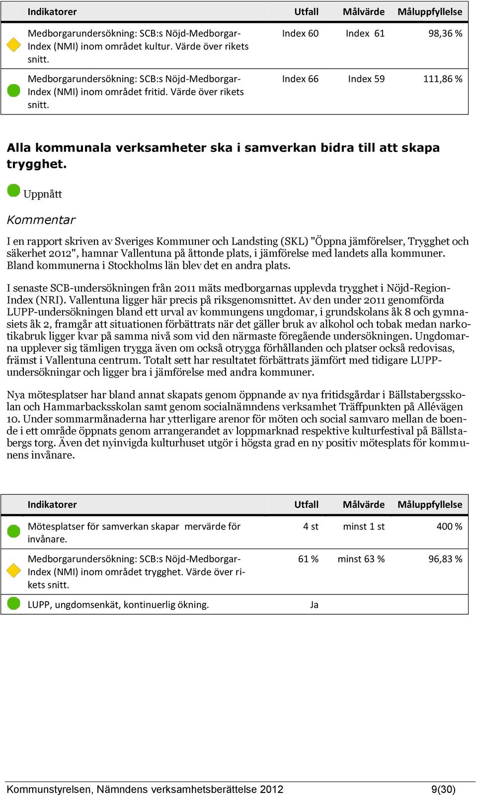 Index 60 Index 61 98,36 % Index 66 Index 59 111,86 % Alla kommunala verksamheter ska i samverkan bidra till att skapa trygghet.