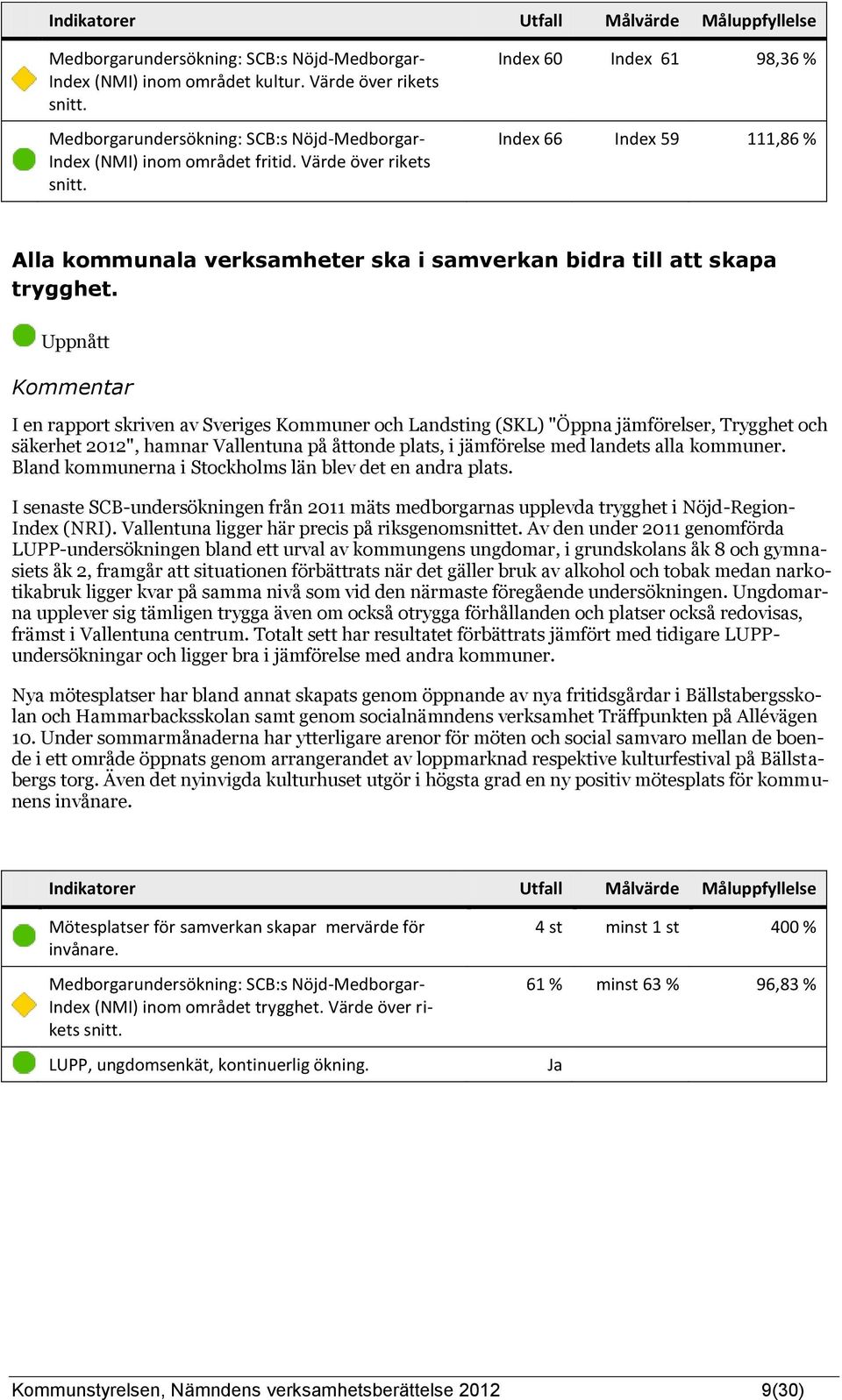 Index 60 Index 61 98,36 % Index 66 Index 59 111,86 % Alla kommunala verksamheter ska i samverkan bidra till att skapa trygghet.