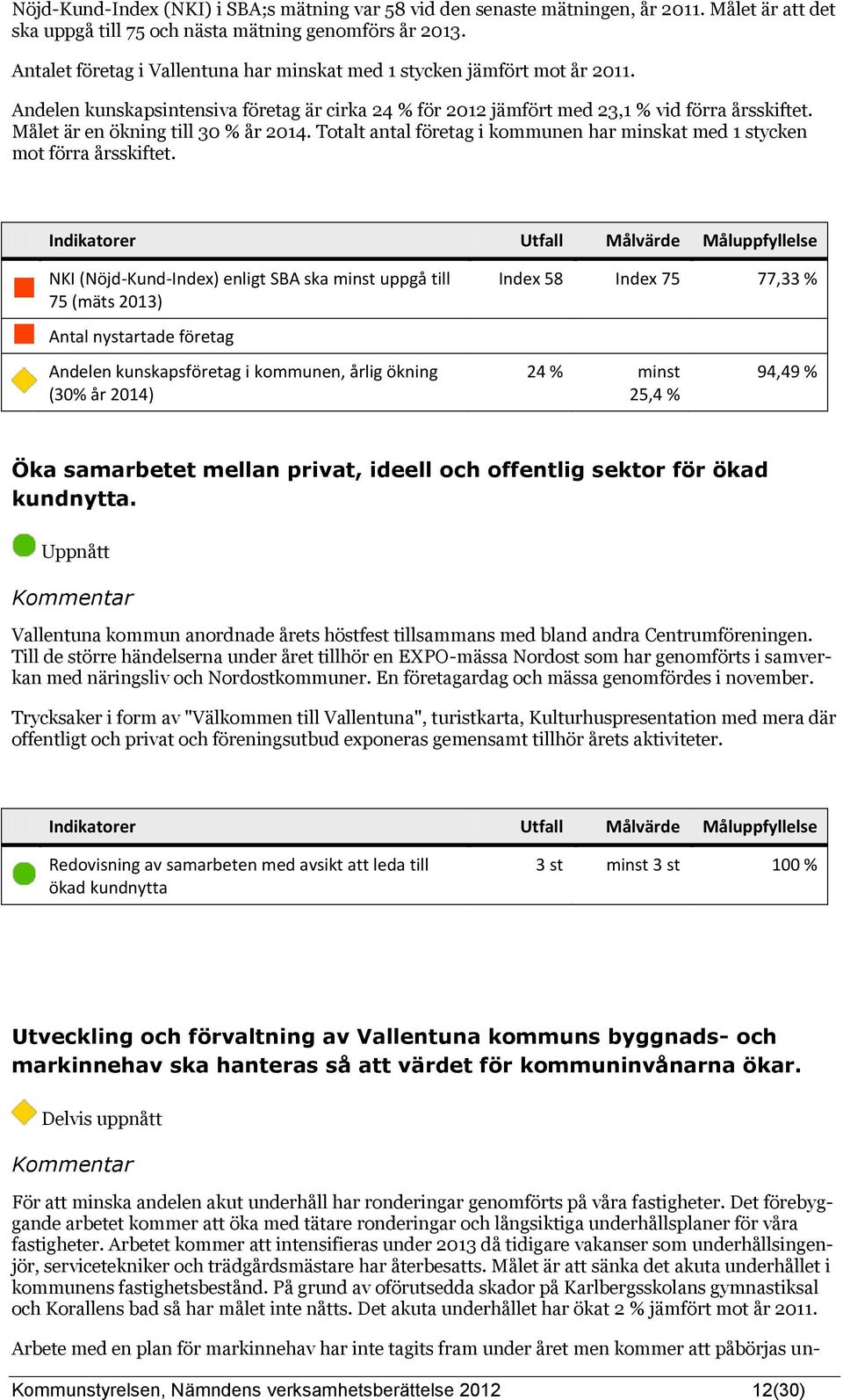 Målet är en ökning till 30 % år 2014. Totalt antal företag i kommunen har minskat med 1 stycken mot förra årsskiftet.