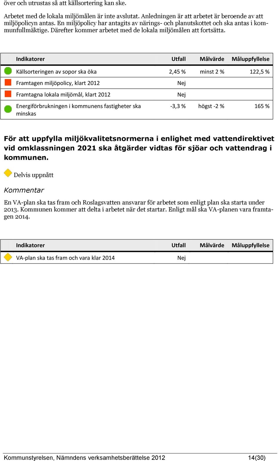 Indikatorer Utfall Målvärde Måluppfyllelse Källsorteringen av sopor ska öka 2,45 % minst 2 % 122,5 % Framtagen miljöpolicy, klart Framtagna lokala miljömål, klart Energiförbrukningen i kommunens