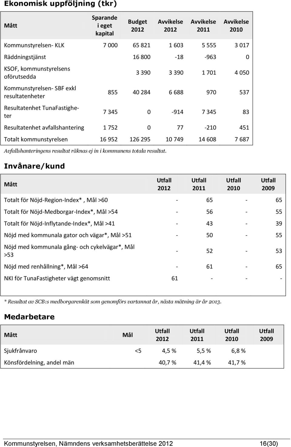 avfallshantering 1 752 0 77-210 451 Totalt kommunstyrelsen 16 952 126 295 10 749 14 608 7 687 Avfallshanteringens resultat räknas ej in i kommunens totala resultat.