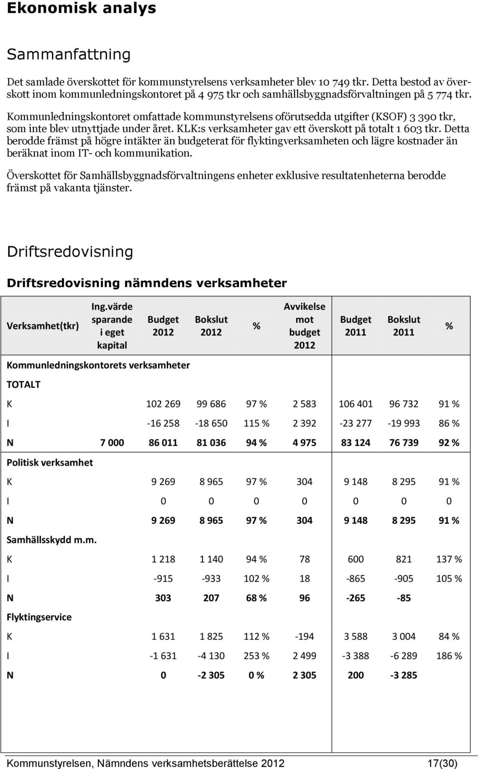 Kommunledningskontoret omfattade kommunstyrelsens oförutsedda utgifter (KSOF) 3 390 tkr, som inte blev utnyttjade under året. KLK:s verksamheter gav ett överskott på totalt 1 603 tkr.