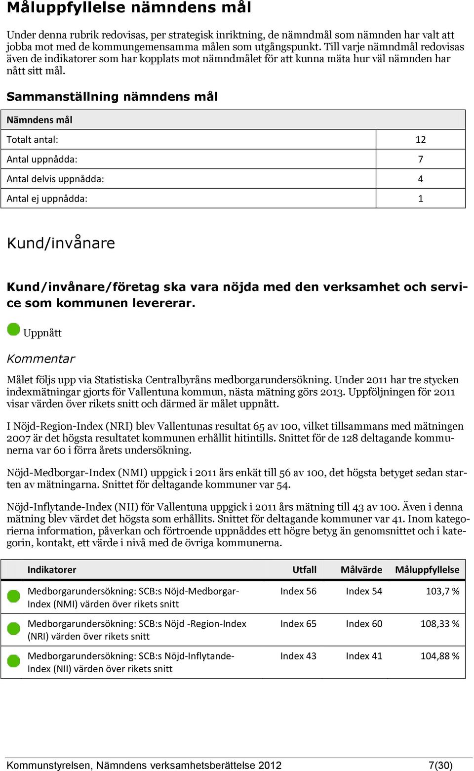 Sammanställning nämndens mål Nämndens mål Totalt antal: 12 Antal uppnådda: 7 Antal delvis uppnådda: 4 Antal ej uppnådda: 1 Kund/invånare Kund/invånare/företag ska vara nöjda med den verksamhet och