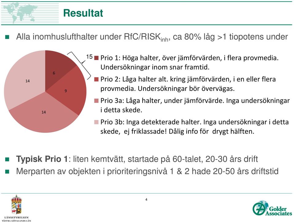 14 Prio 3a: Låga halter, under jämförvärde. Inga undersökningar i detta skede. Prio 3b: Inga detekterade halter.