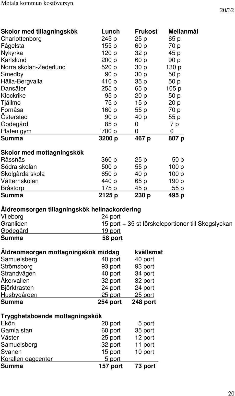 Platen gym 700 p 0 0 Summa 3200 p 467 p 807 p Skolor med mottagningskök Råssnäs 360 p 25 p 50 p Södra skolan 500 p 55 p 100 p Skolgårda skola 650 p 40 p 100 p Vätternskolan 440 p 65 p 190 p Bråstorp