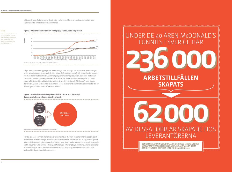 Figur 5 - McDonald s årsvisa BNP-bidrag 1973 2012, 2012 års prisnivå Miljarder 5 4 3 2 1 0 1973 1974 1975 1976 1977 1978 1979 1980 1981 1982 1983 1984 1985 1986 1987 1988 1989 1990 1991 1992 1993