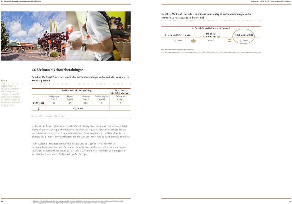 2.6 McDonald's skattebetalningar Fakta Skatteeffekten av McDonald s verksamhet i Sverige är 32 miljarder kronor. Det motsvarar 75 procent av statens budget på försvar och samhällets krisberedskap.