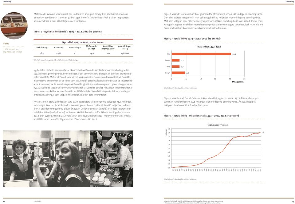 Tabell 1 - Nyckeltal McDonald s, 1973 2012, 2012 års prisnivå Figur 3 visar de största inköpskategorierna för McDonald s sedan 1973 i dagens penningvärde.