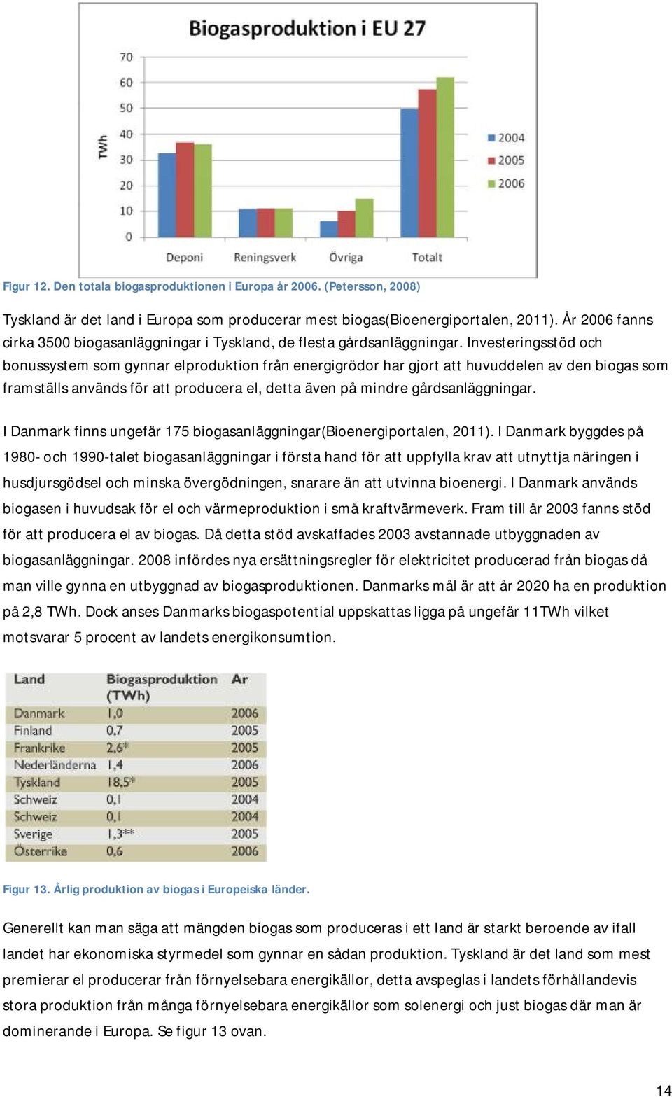 Investeringsstöd och bonussystem som gynnar elproduktion från energigrödor har gjort att huvuddelen av den biogas som framställs används för att producera el, detta även på mindre gårdsanläggningar.