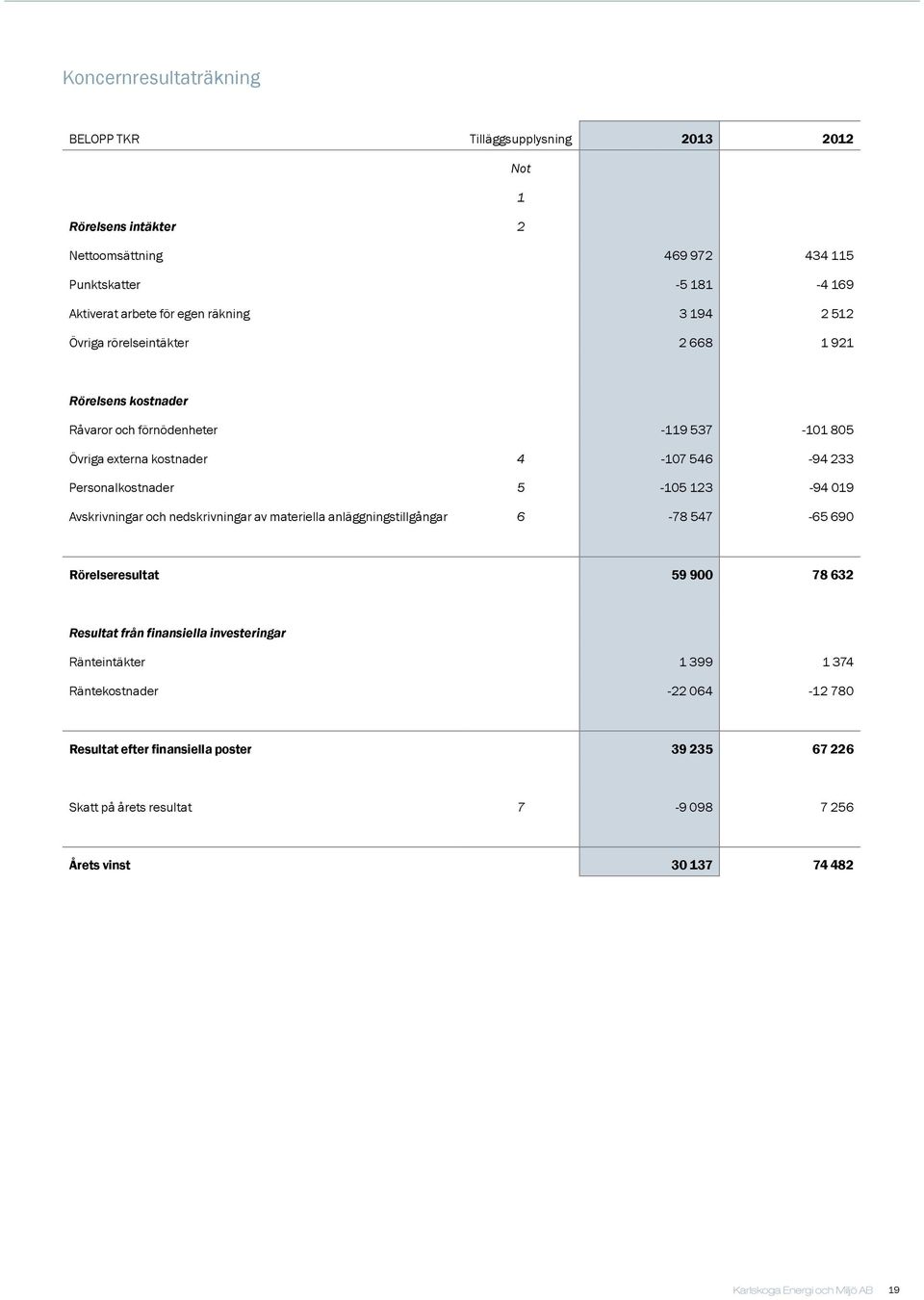 5-105 123-94 019 Avskrivningar och nedskrivningar av materiella anläggningstillgångar 6-78 547-65 690 Rörelseresultat 59 900 78 632 Resultat från finansiella investeringar