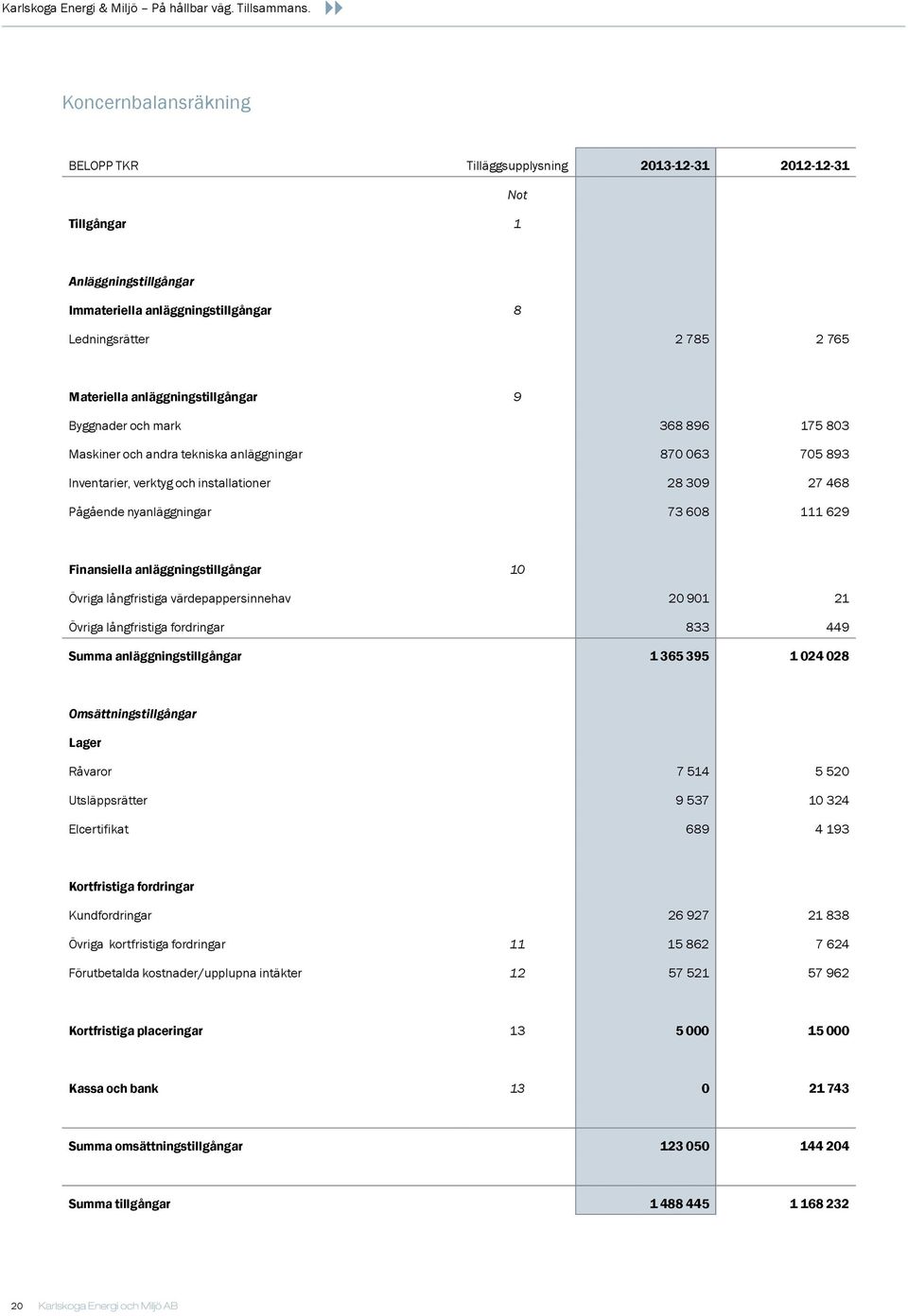 anläggningstillgångar 9 Byggnader och mark 368 896 175 803 Maskiner och andra tekniska anläggningar 870 063 705 893 Inventarier, verktyg och installationer 28 309 27 468 Pågående nyanläggningar 73