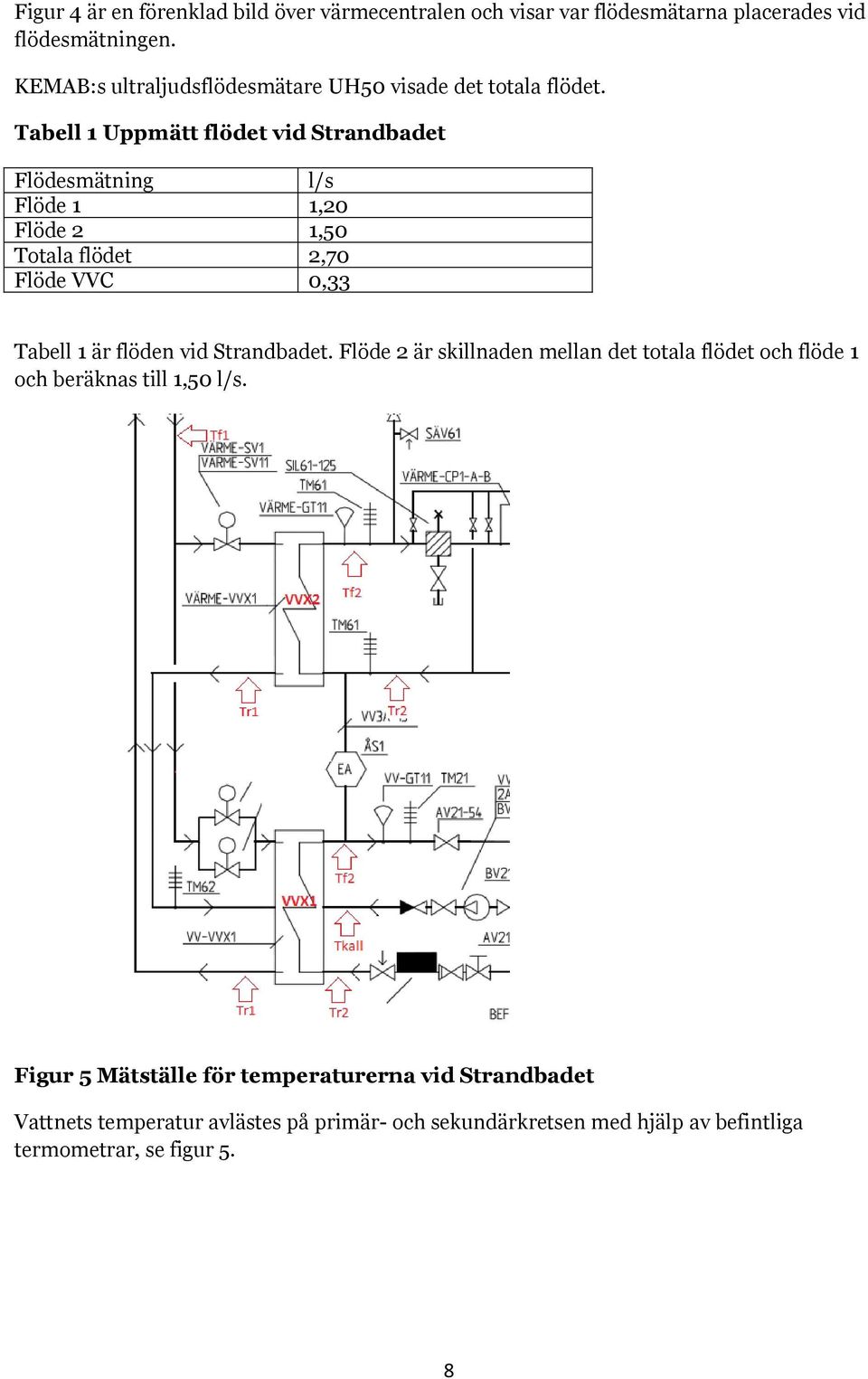 Tabell 1 Uppmätt flödet vid Strandbadet Flödesmätning l/s Flöde 1 1,20 Flöde 2 1,50 Totala flödet 2,70 Flöde VVC 0,33 Tabell 1 är flöden vid