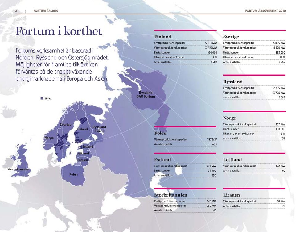 Elnät Ryssland OAO Fortum Finland Kraftproduktionskapacitet 5 181 MW Värmeproduktionskapacitet 3 745 MW Elnät, kunder 620 000 Elhandel, andel av kunder 15 % Antal anställda 2 609 Sverige
