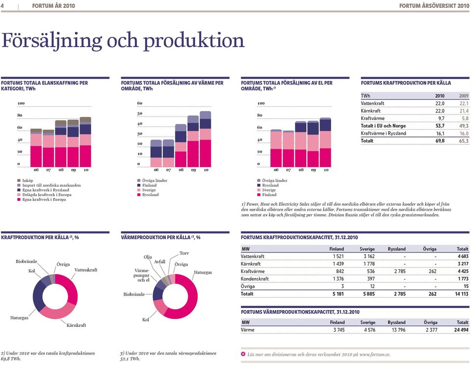 Kraftvärme i Ryssland 16,1 16,0 40 20 40 Totalt 69,8 65,3 20 10 20 0 0 0 06 07 08 09 10 06 07 08 09 10 06 07 08 09 10 Inköp Import till nordiska marknaden Egna kraftverk i Ryssland Delägda kraftverk