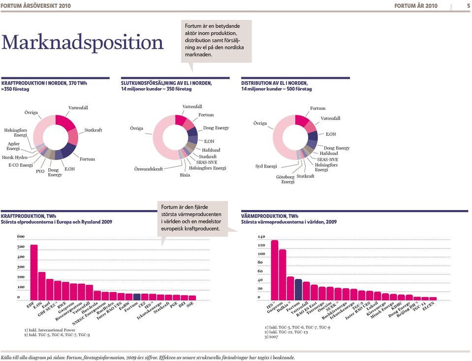 Agder Energi Norsk Hydro Övriga E-CO Energi PVO Dong Energy Vattenfall E.ON Statkraft Fortum Övriga Öresundskraft Vattenfall Fortum Dong Energy E.