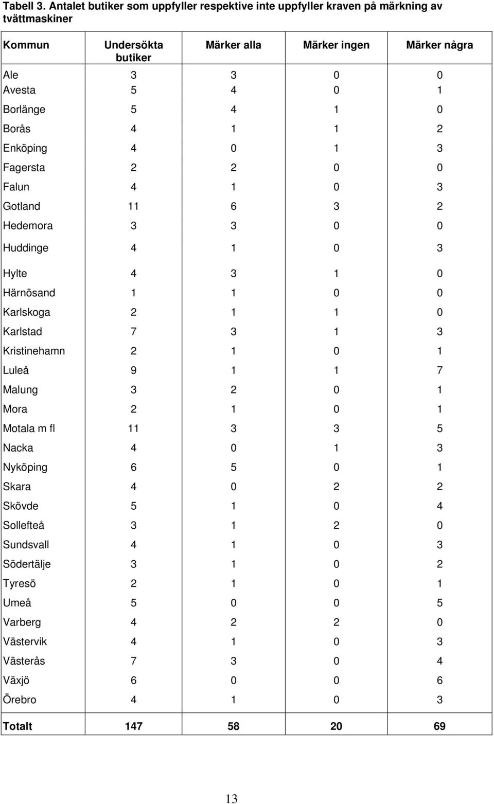 0 1 Borlänge 5 4 1 0 Borås 4 1 1 2 Enköping 4 0 1 3 Fagersta 2 2 0 0 Falun 4 1 0 3 Gotland 11 6 3 2 Hedemora 3 3 0 0 Huddinge 4 1 0 3 Hylte 4 3 1 0 Härnösand 1 1 0 0 Karlskoga 2 1