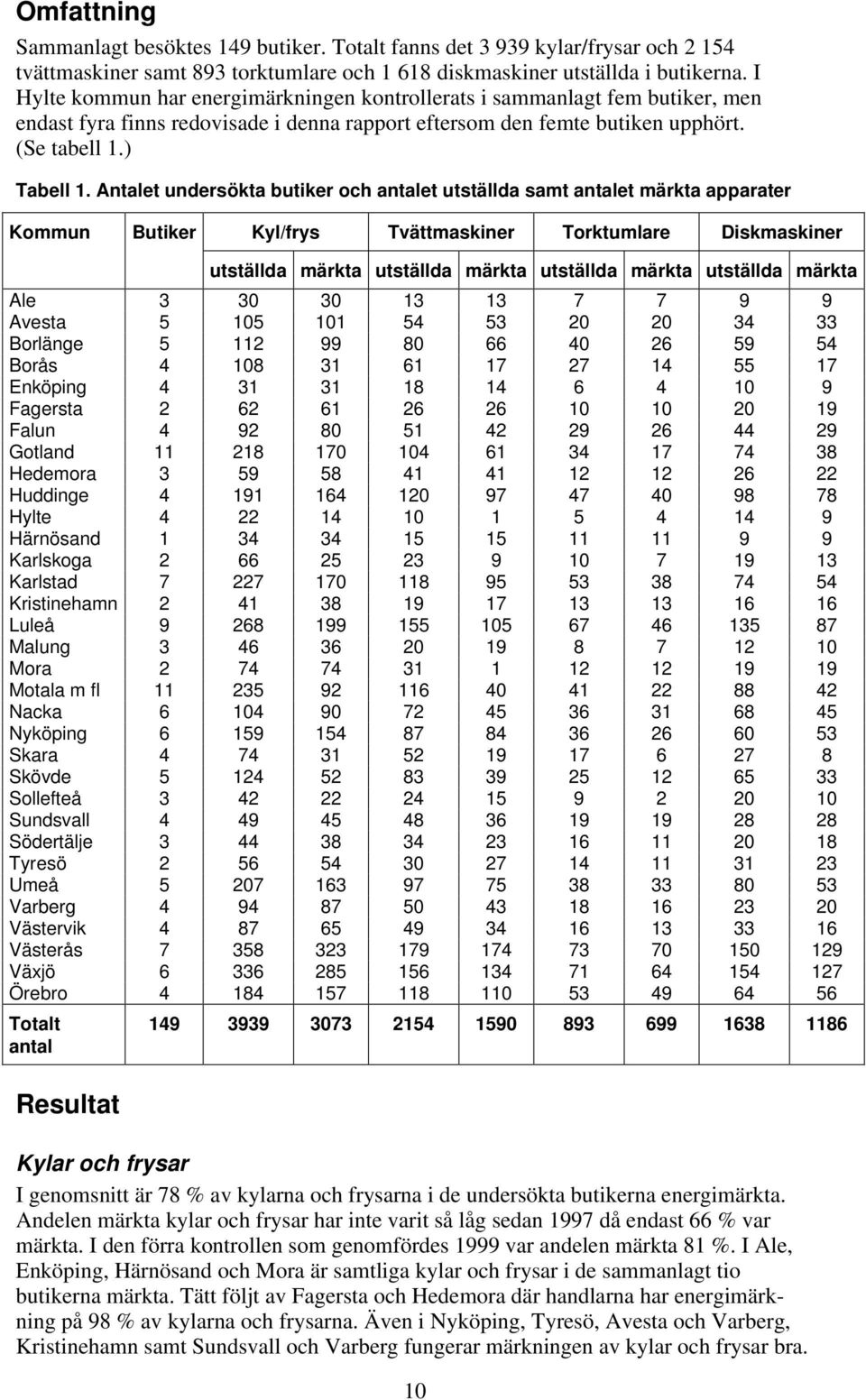 Antalet undersökta butiker och antalet utställda samt antalet märkta apparater Kommun Butiker Kyl/frys Tvättmaskiner Torktumlare Diskmaskiner utställda märkta utställda märkta utställda märkta