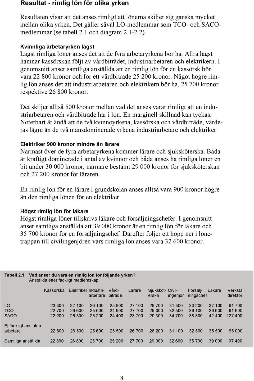 Allra lägst hamnar kassörskan följt av vårdbiträdet, industriarbetaren och elektrikern.