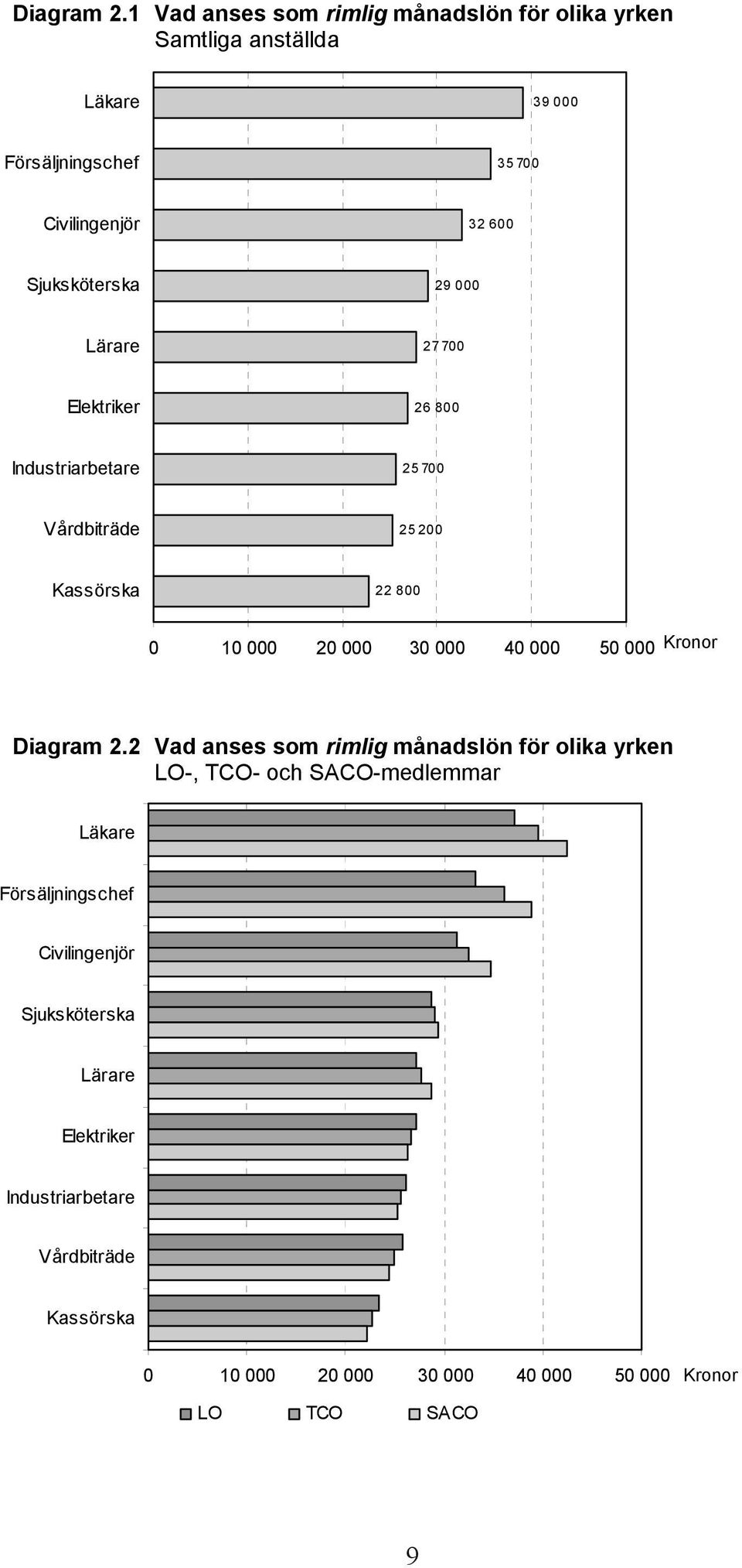 Sjuksköterska 29 000 Lärare 27 700 Elektriker 26 800 Industriarbetare 25 700 Vårdbiträde 25 200 Kassörska 22 800 0 10 000 20 000 30 000