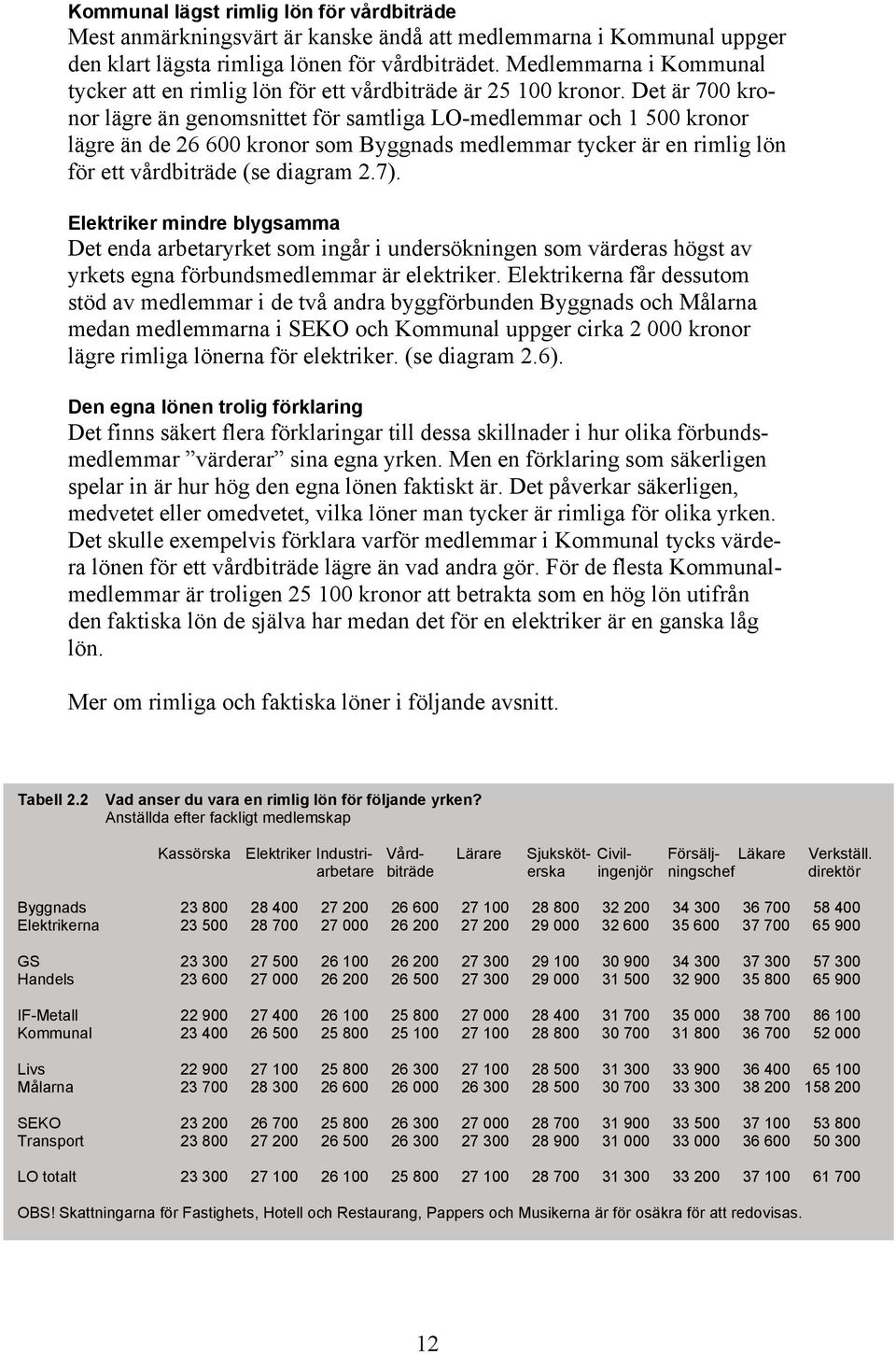 Det är 700 kronor lägre än genomsnittet för samtliga LO-medlemmar och 1 500 kronor lägre än de 26 600 kronor som Byggnads medlemmar tycker är en rimlig lön för ett vårdbiträde (se diagram 2.7).