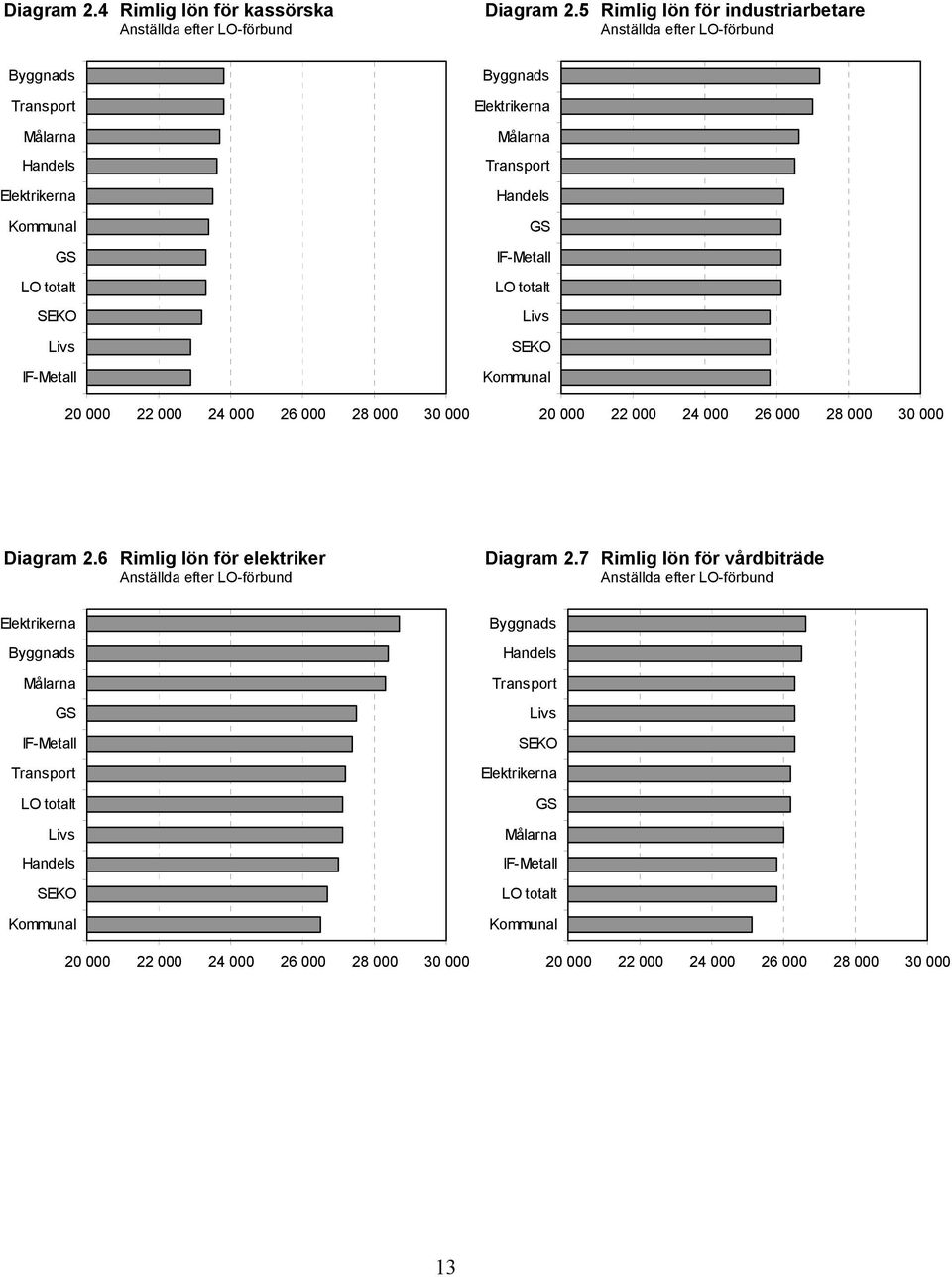 Byggnads Elektrikerna Målarna Transport Handels GS IF-Metall LO totalt Livs SEKO Kommunal 20 000 22 000 24 000 26 000 28 000 30 000 Diagram 2.