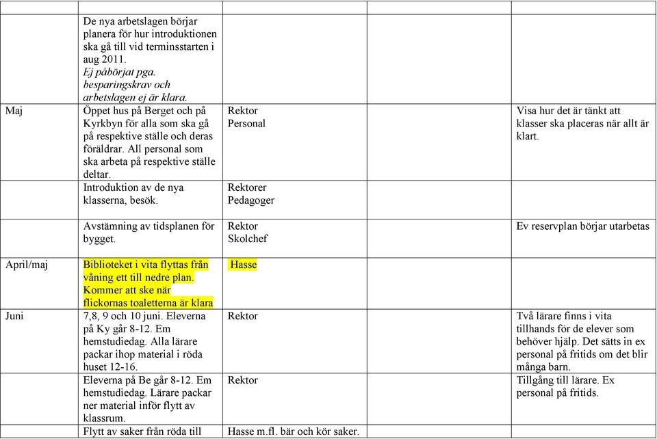 Personal Pedagoger Visa hur det är tänkt att klasser ska placeras när allt är klart. Avstämning av tidsplanen för bygget.