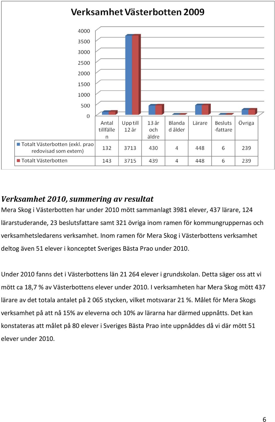 Under 2010 fanns det i Västerbottens län 21 264 elever i grundskolan. Detta säger oss att vi mött ca 18,7 % av Västerbottens elever under 2010.