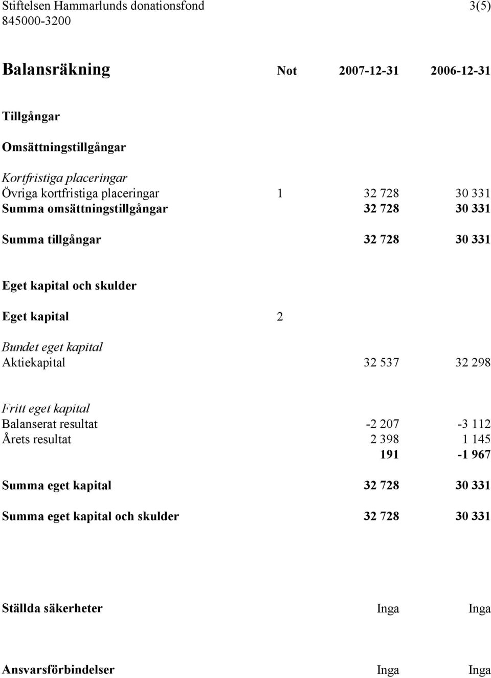 skulder Eget kapital 2 Bundet eget kapital Aktiekapital 32 537 32 298 Fritt eget kapital Balanserat resultat -2 207-3 112 Årets resultat 2 398