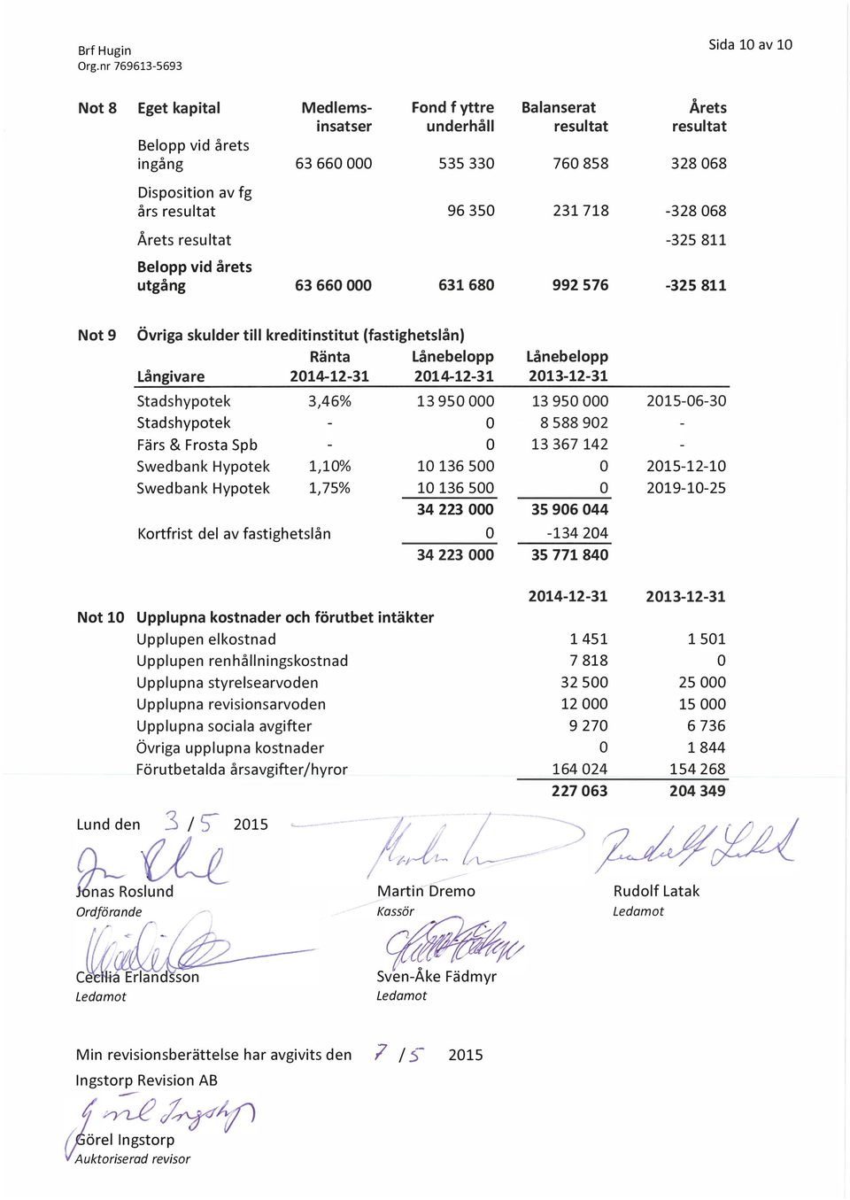 Lånebelopp 213-12-31 Stadshypotek 3,46% 13 95 Stadshypotek Färs & Frosta Spb Swedbank Hypotek 1,1% 1 136 5 Swedbank Hypotek 1, 75% 1 136 5 34 223 O 13 95 8 588 92 13 367 142 35 96 44 215-6-3 215-12-1