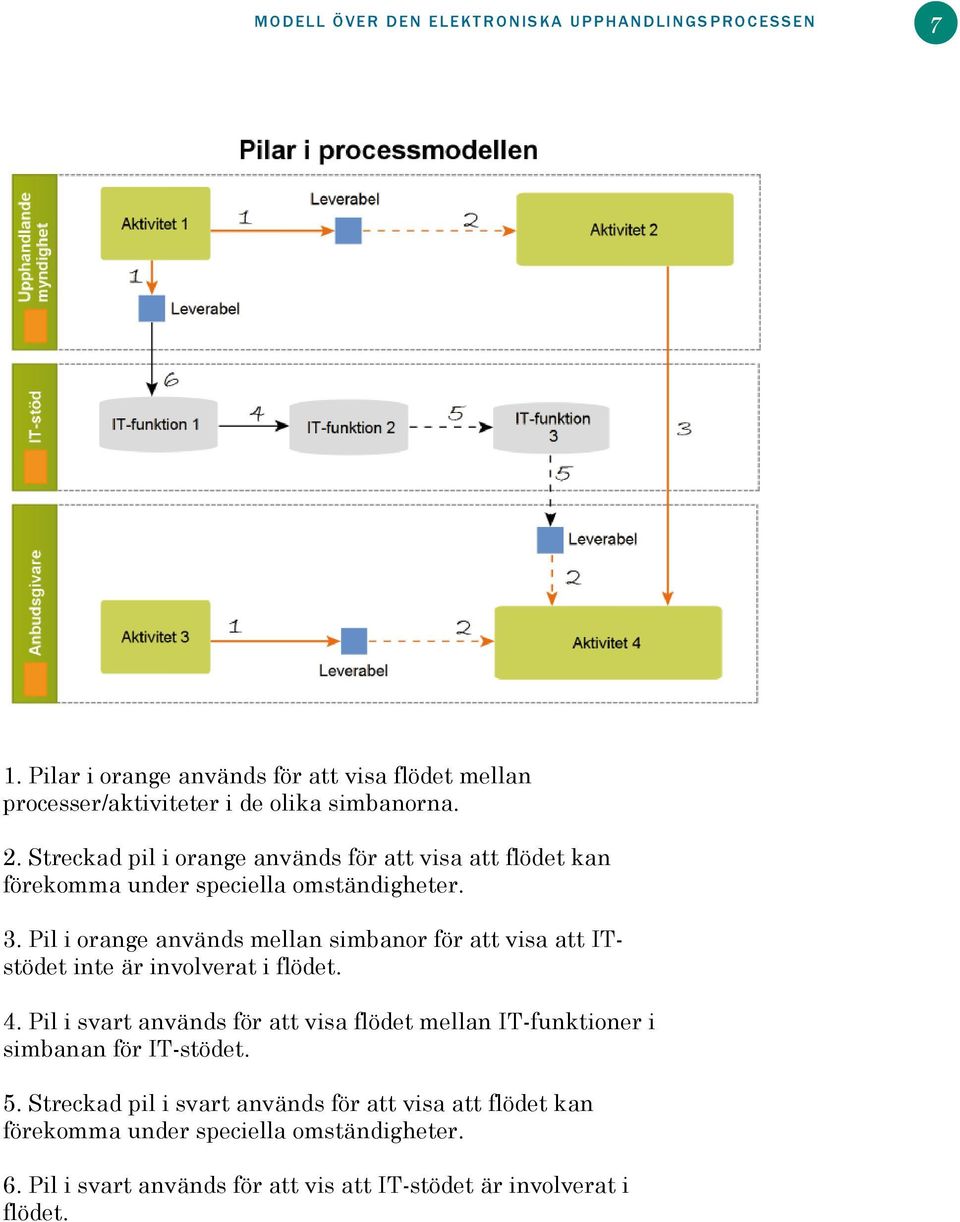 Streckad pil i orange används för att visa att flödet kan förekomma under speciella omständigheter. 3.