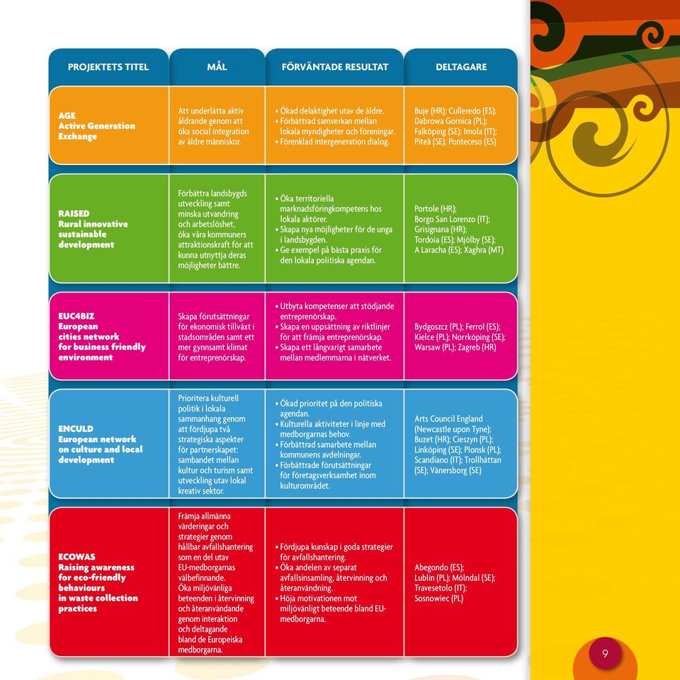 Buje (HR); Culleredo (ES); Dabrowa Gornica (PL); Falköping (SE); Imola (IT); Piteå (SE); Ponteceso (ES) RAISED Rural innovative sustainable development Förbättra landsbygds utveckling samt minska
