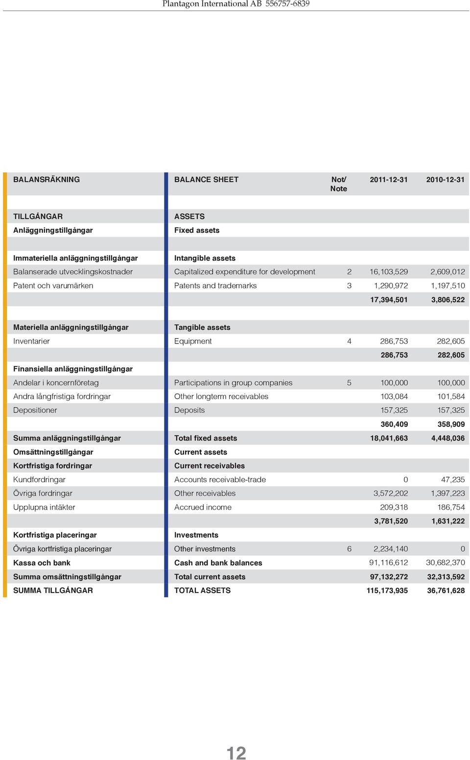 18,041,663 4,448,036 Omsättningstillgångar Current assets Kortfristiga fordringar 3,781,520 1,631,222 Kortfristiga placeringar Övriga kortfristiga placeringar Other