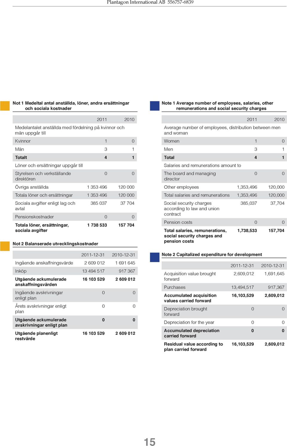 012 remunerations and social security charges Men 3 Total 4 1 Total salaries, remunerations, social security charges and